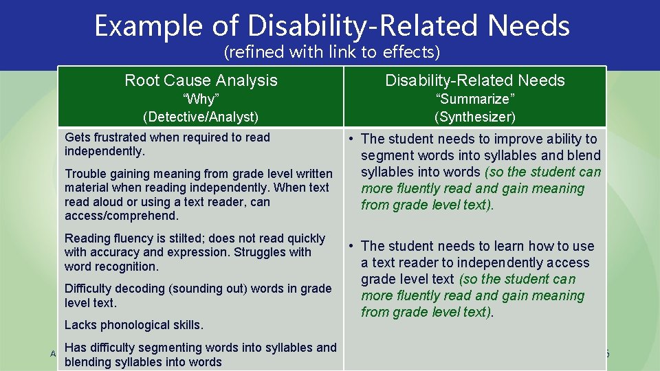 Example of Disability-Related Needs (refined with link to effects) Root Cause Analysis Disability-Related Needs