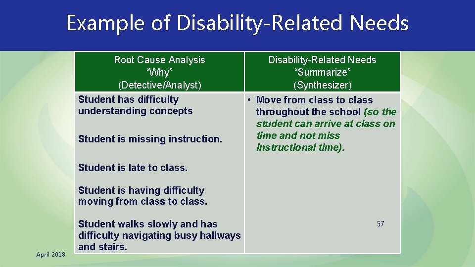 Example of Disability-Related Needs Root Cause Analysis “Why” (Detective/Analyst) Student has difficulty understanding concepts