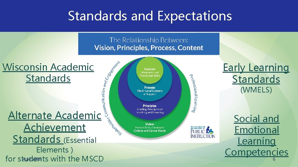 Standards and Expectations Wisconsin Academic Standards Early Learning Standards (WMELS) Alternate Academic Achievement Standards