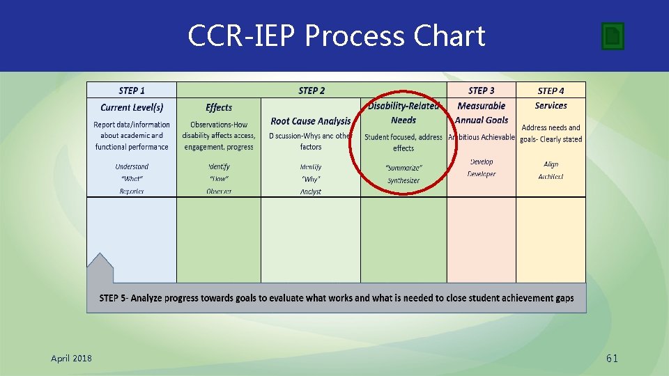 CCR-IEP Process Chart April 2018 61 