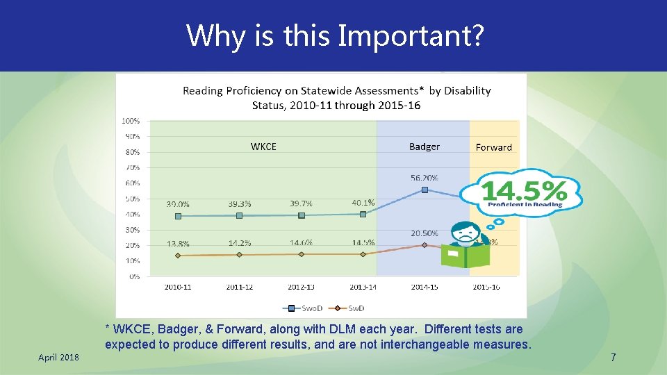 Why is this Important? * WKCE, Badger, & Forward, along with DLM each year.