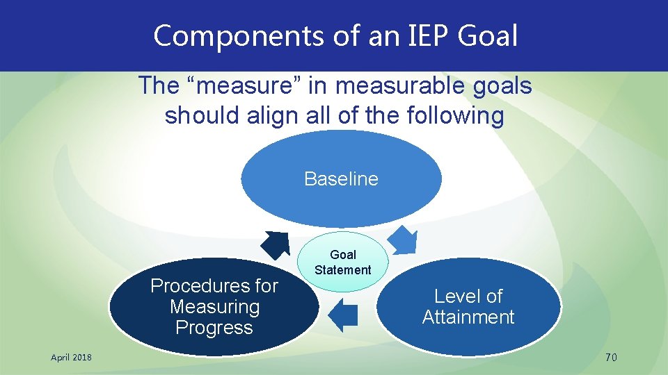 Components of an IEP Goal The “measure” in measurable goals should align all of