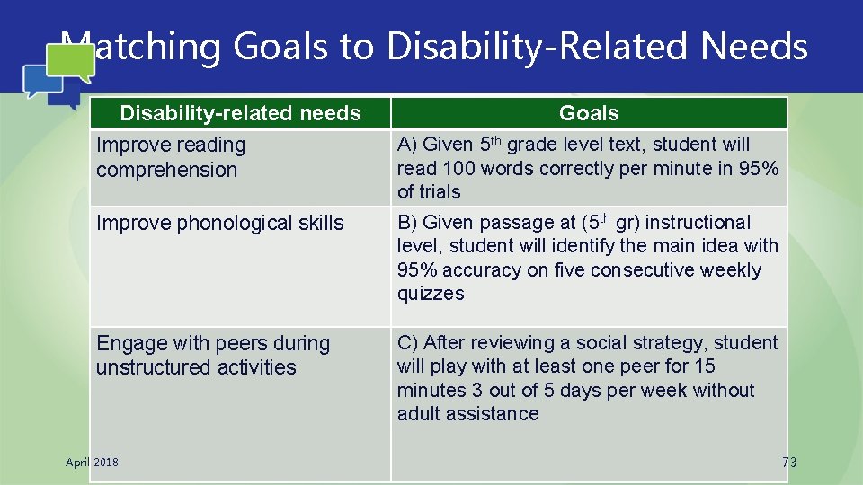 Matching Goals to Disability-Related Needs Disability-related needs Improve reading comprehension Goals A) Given 5