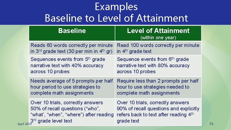 Examples Baseline to Level of Attainment Baseline Level of Attainment (within one year) Reads
