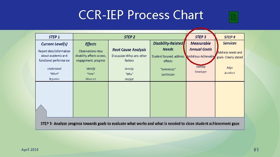 CCR-IEP Process Chart April 2018 85 