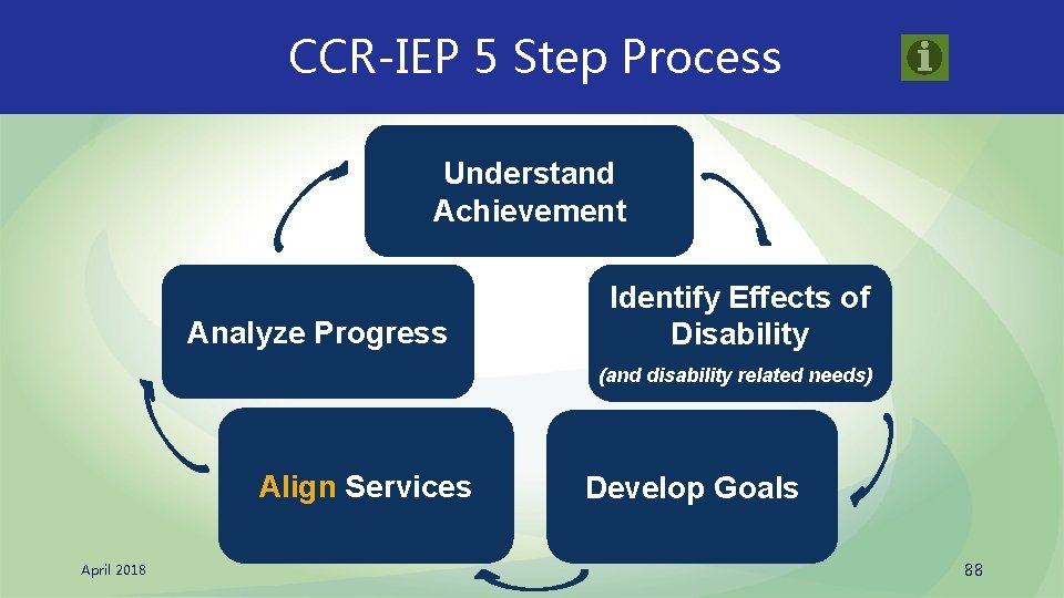 CCR-IEP 5 Step Process Understand Achievement Analyze Progress Identify Effects of Disability (and disability