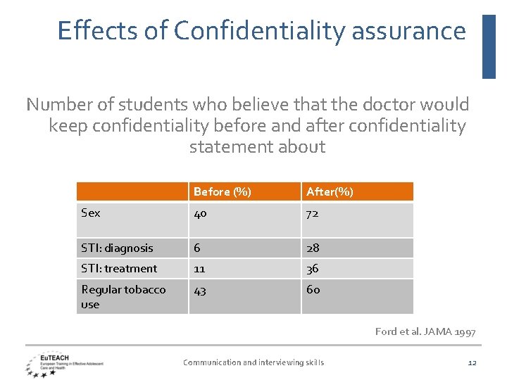 Effects of Confidentiality assurance Number of students who believe that the doctor would keep