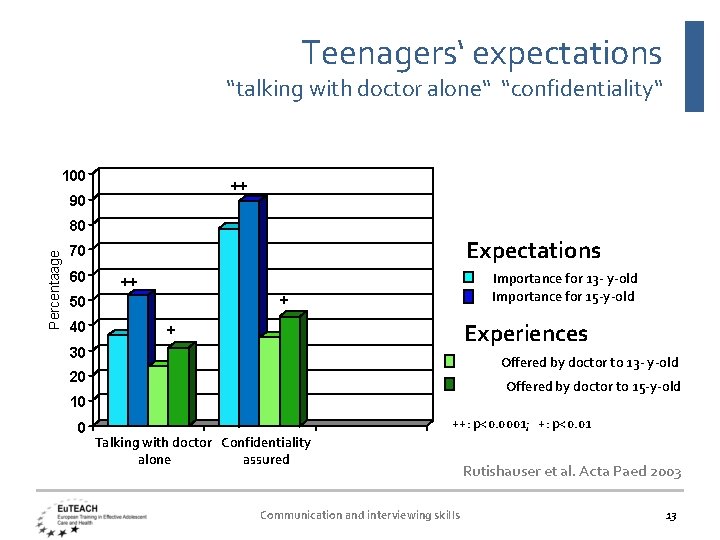 Teenagers‘ expectations “talking with doctor alone“ “confidentiality“ 100 ++ 90 Percentaage 80 Expectations 70