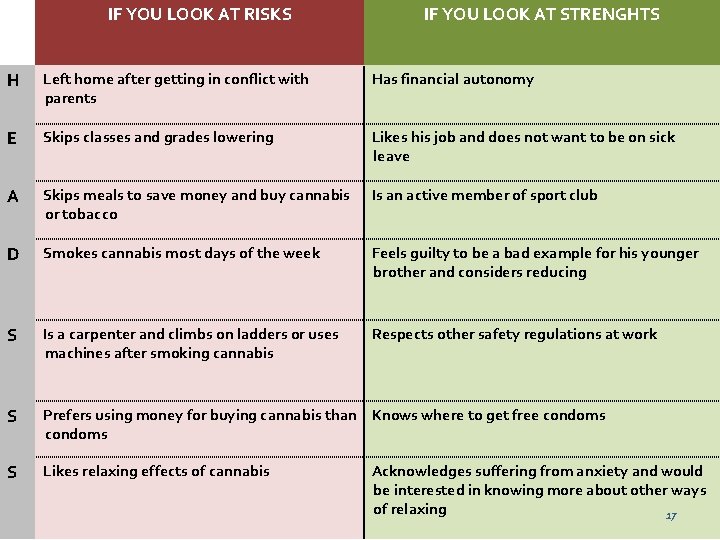 IF YOU LOOK AT RISKS IF YOU LOOK AT STRENGHTS H Left home after