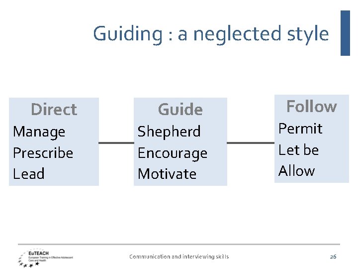 Guiding : a neglected style Direct Guide Manage Prescribe Lead Shepherd Encourage Motivate Communication