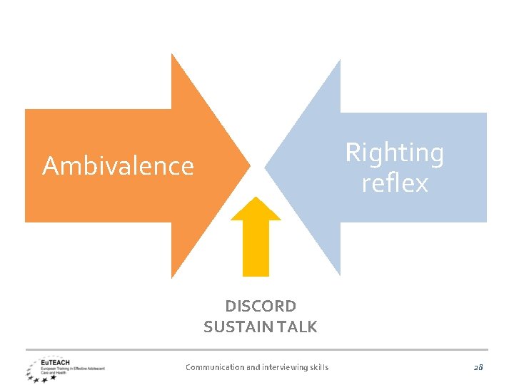 Righting reflex Ambivalence DISCORD SUSTAIN TALK Communication and interviewing skills 28 