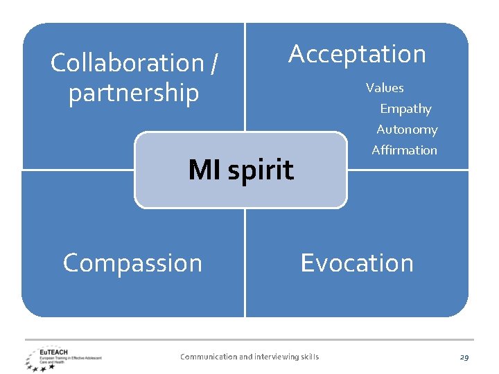 Collaboration / partnership Acceptation MI spirit Compassion Values Empathy Autonomy Affirmation Evocation Communication and