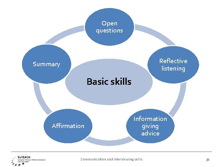 Open questions Reflective listening Summary Basic skills Affirmation Information giving advice Communication and interviewing