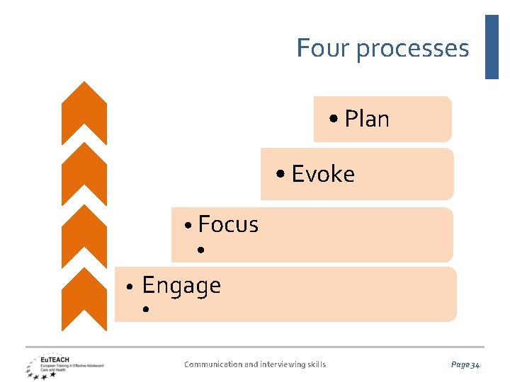 Four processes • Plan • Evoke • Focus • • Engage • Communication and