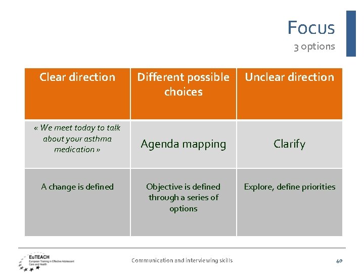 Focus 3 options Clear direction « We meet today to talk about your asthma