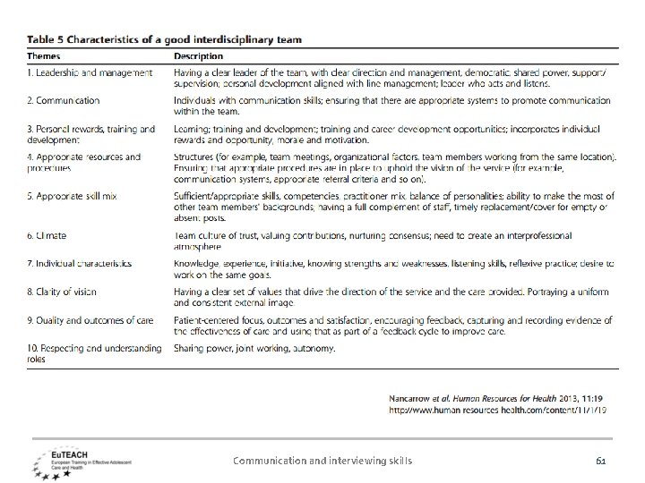 Communication and interviewing skills 61 