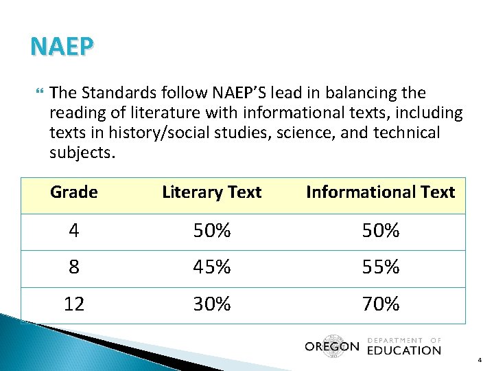 NAEP The Standards follow NAEP’S lead in balancing the reading of literature with informational