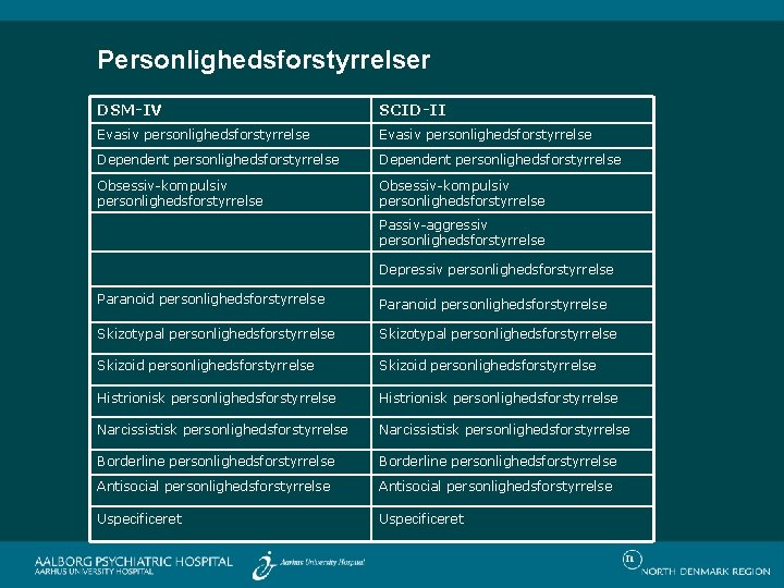 Personlighedsforstyrrelser DSM-IV SCID-II Evasiv personlighedsforstyrrelse Dependent personlighedsforstyrrelse Obsessiv-kompulsiv personlighedsforstyrrelse Passiv-aggressiv personlighedsforstyrrelse Depressiv personlighedsforstyrrelse Paranoid