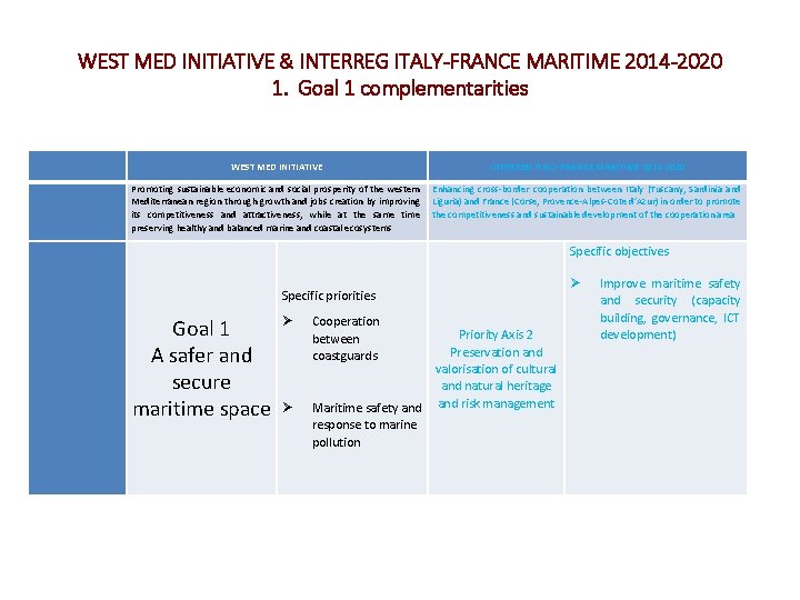 WEST MED INITIATIVE & INTERREG ITALY-FRANCE MARITIME 2014 -2020 1. Goal 1 complementarities WEST