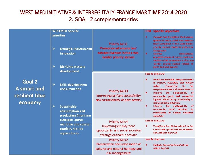 WEST MED INITIATIVE & INTERREG ITALY-FRANCE MARITIME 2014 -2020 2. GOAL 2 complementarities WESTMED