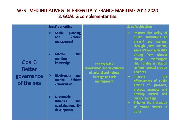 WEST MED INITIATIVE & INTERREG ITALY-FRANCE MARITIME 2014 -2020 3. GOAL 3 complementarities Specific