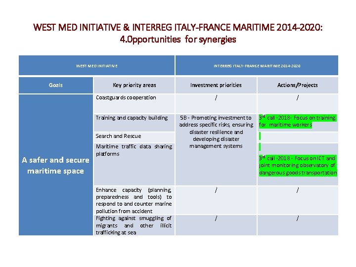 WEST MED INITIATIVE & INTERREG ITALY-FRANCE MARITIME 2014 -2020: 4. 0 pportunities for synergies