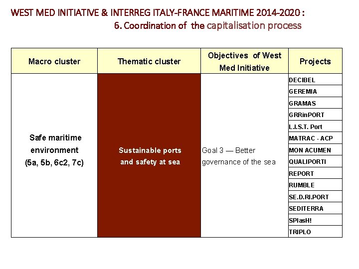 WEST MED INITIATIVE & INTERREG ITALY-FRANCE MARITIME 2014 -2020 : 6. Coordination of the