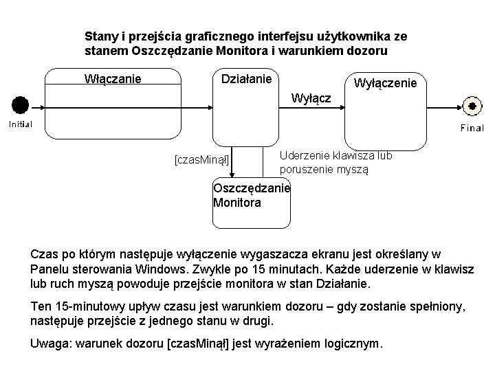 Stany i przejścia graficznego interfejsu użytkownika ze stanem Oszczędzanie Monitora i warunkiem dozoru Włączanie