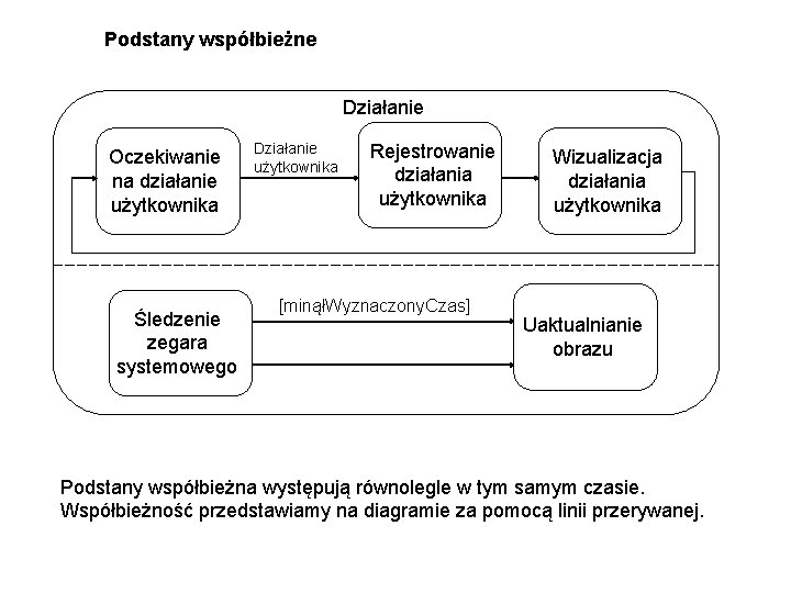 Podstany współbieżne Działanie Oczekiwanie na działanie użytkownika Śledzenie zegara systemowego Działanie użytkownika Rejestrowanie działania