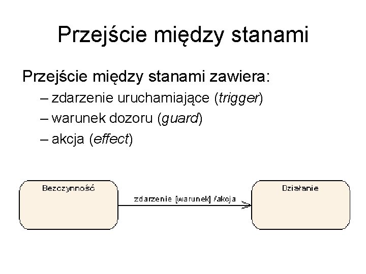 Przejście między stanami zawiera: – zdarzenie uruchamiające (trigger) – warunek dozoru (guard) – akcja