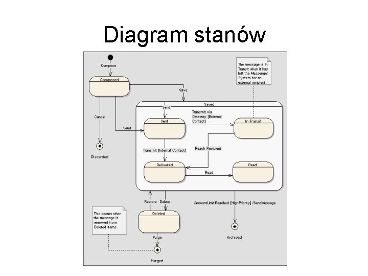 Diagram stanów 