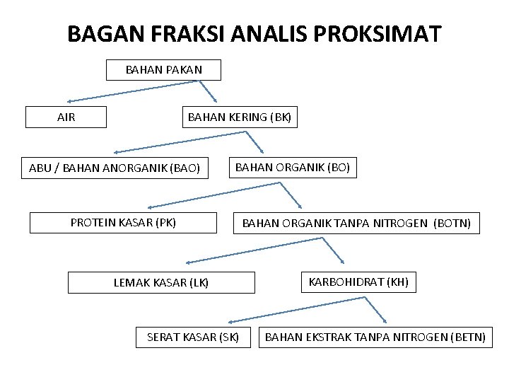 BAGAN FRAKSI ANALIS PROKSIMAT BAHAN PAKAN AIR BAHAN KERING (BK) ABU / BAHAN ANORGANIK