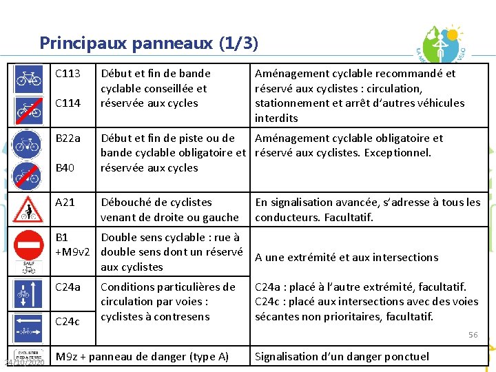 Principaux panneaux (1/3) C 113 C 114 B 22 a B 40 A 21