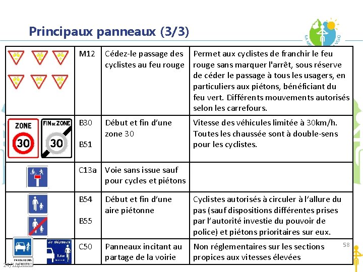 Principaux panneaux (3/3) M 12 Cédez-le passage des Permet aux cyclistes de franchir le Principaux panneaux (3/3) M 12 Cédez-le passage des Permet aux cyclistes de franchir le