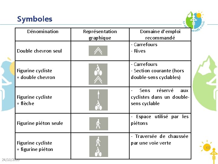 Symboles Dénomination Double chevron seul Domaine d’emploi recommandé - Carrefours - Rives Figurine cycliste Symboles Dénomination Double chevron seul Domaine d’emploi recommandé - Carrefours - Rives Figurine cycliste