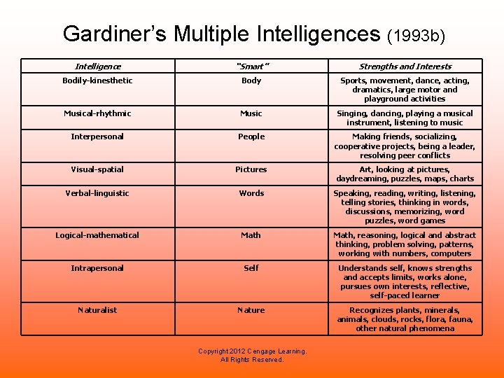 Gardiner’s Multiple Intelligences (1993 b) Intelligence “Smart” Strengths and Interests Bodily-kinesthetic Body Sports, movement,