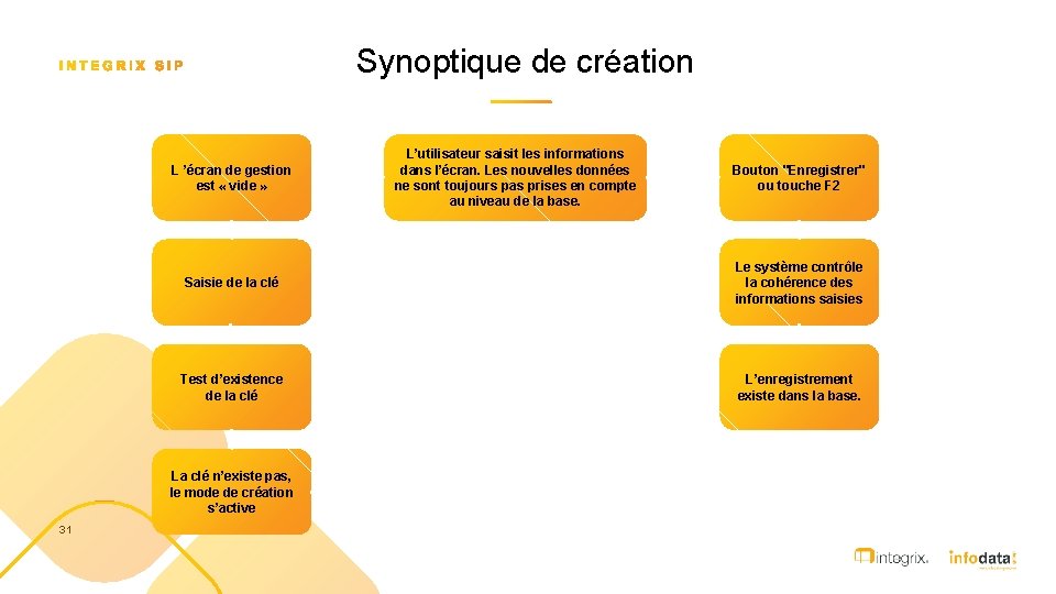 Synoptique de création L ’écran de gestion est « vide » Bouton "Enregistrer" ou