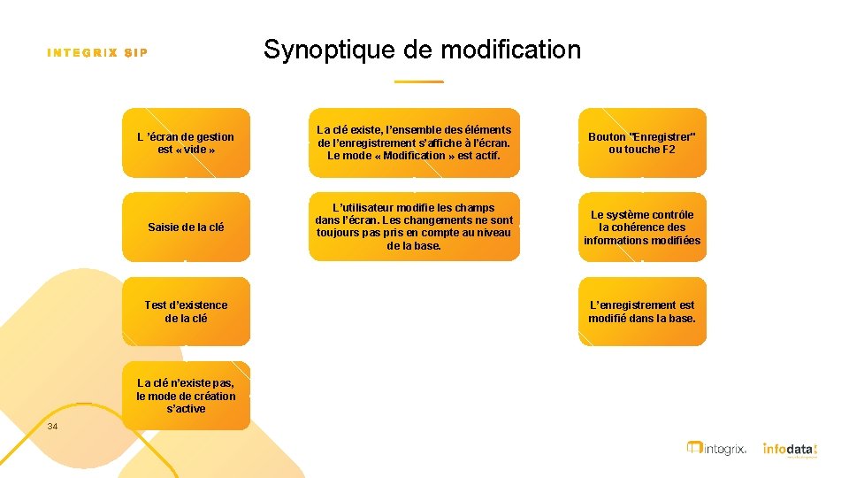 Synoptique de modification L ’écran de gestion est « vide » La clé existe,