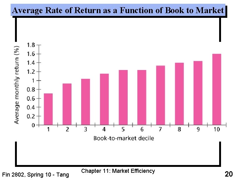 Average Rate of Return as a Function of Book to Market Fin 2802, Spring