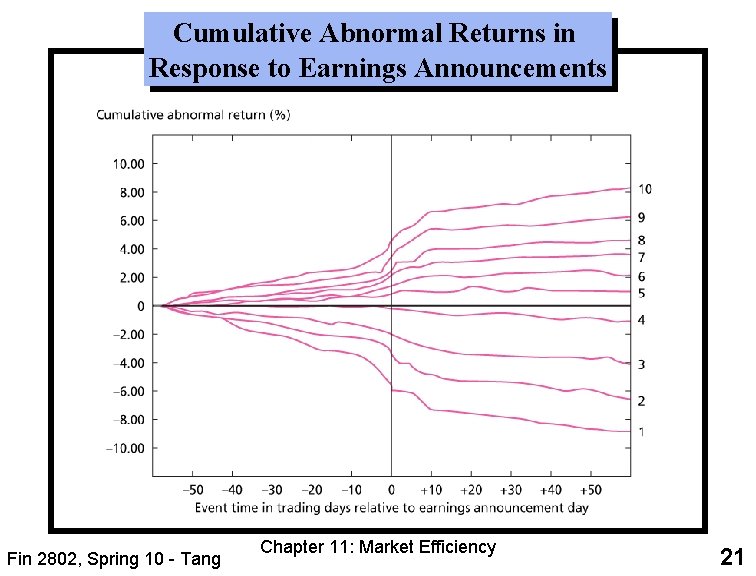Cumulative Abnormal Returns in Response to Earnings Announcements Fin 2802, Spring 10 - Tang
