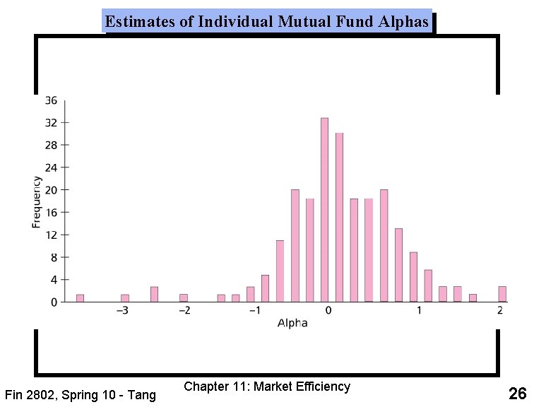 Estimates of Individual Mutual Fund Alphas Fin 2802, Spring 10 - Tang Chapter 11: