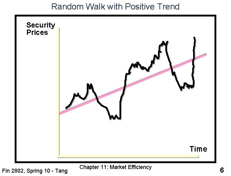 Random Walk with Positive Trend Security Prices Time Fin 2802, Spring 10 - Tang