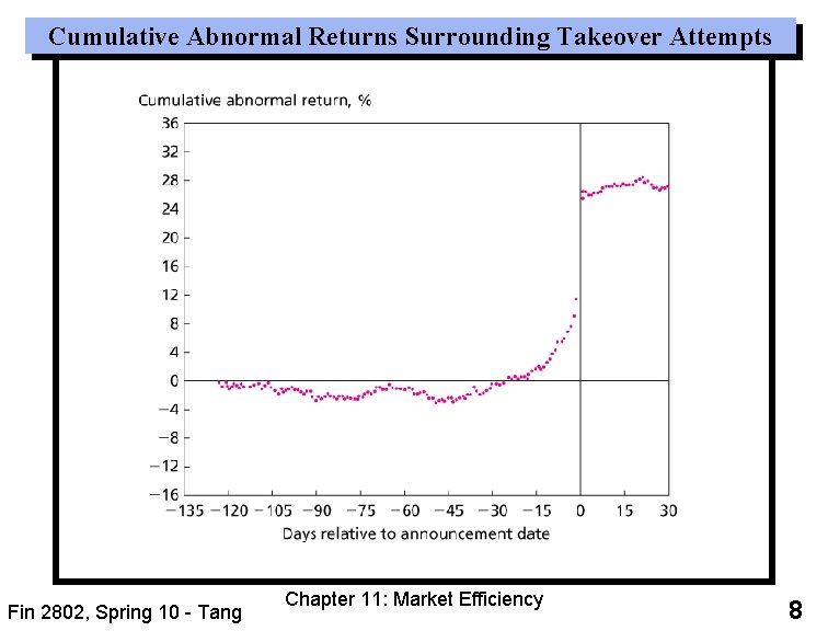 Cumulative Abnormal Returns Surrounding Takeover Attempts Fin 2802, Spring 10 - Tang Chapter 11: