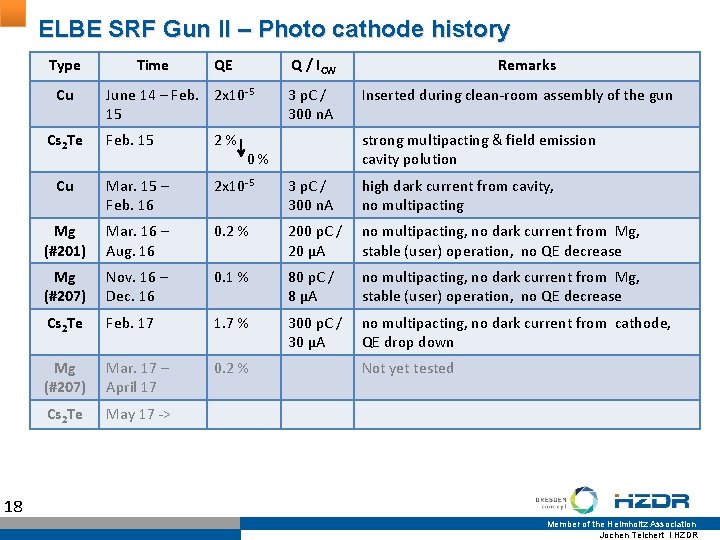 ELBE SRF Gun II – Photo cathode history Type Cu Cs 2 Te Time ELBE SRF Gun II – Photo cathode history Type Cu Cs 2 Te Time