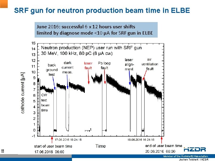 SRF gun for neutron production beam time in ELBE June 2016: successful 6 x