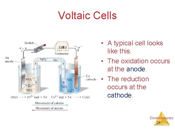 Voltaic Cells • A typical cell looks like this. • The oxidation occurs at