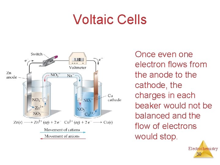 Voltaic Cells Once even one electron flows from the anode to the cathode, the