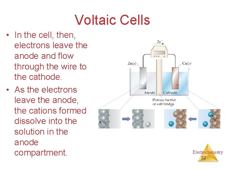 Voltaic Cells • In the cell, then, electrons leave the anode and flow through