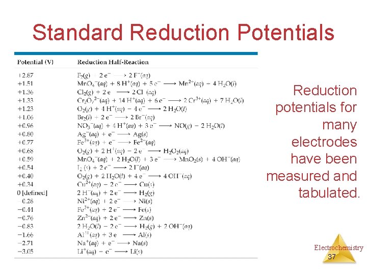 Standard Reduction Potentials Reduction potentials for many electrodes have been measured and tabulated. Electrochemistry