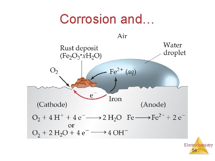Corrosion and… Electrochemistry 54 